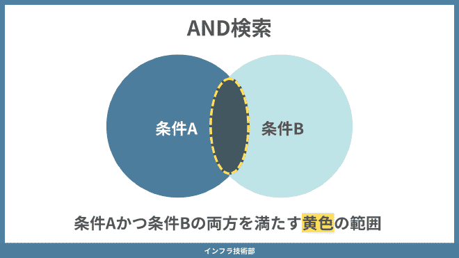 AND検索イメージ画像