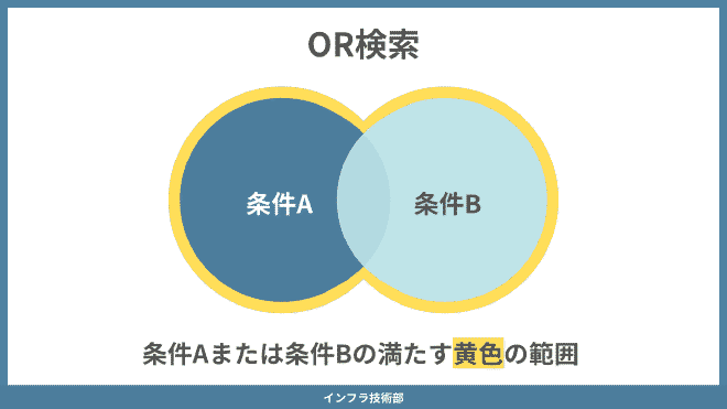 OR検索イメージ画像