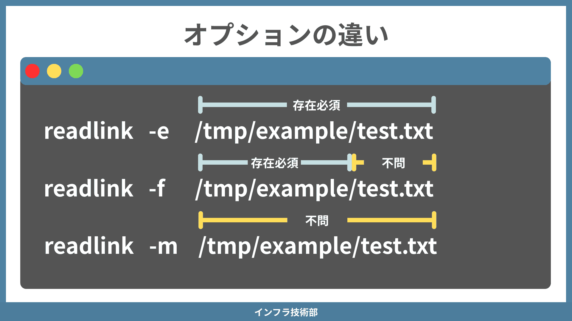 readlinkオプションの違い